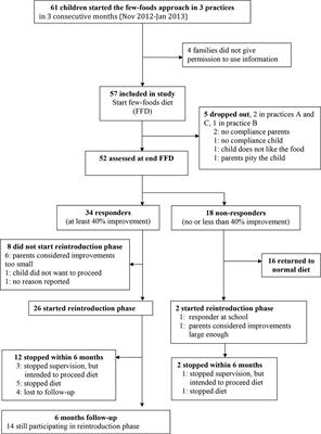 Retrospective Outcome Monitoring of ADHD and Nutrition (ROMAN): The Effectiveness of the Few-Foods Diet in General Practice